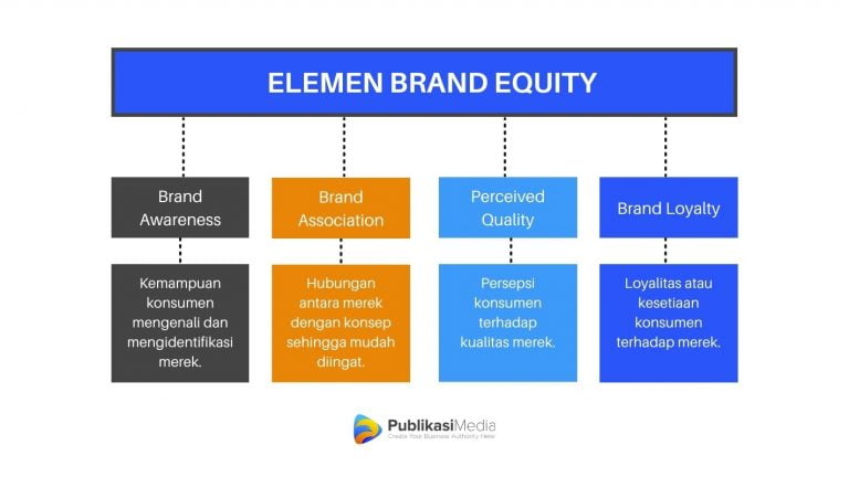 Apa Itu Brand Equity Dan Bagaimana Dampaknya Untuk Bisnis