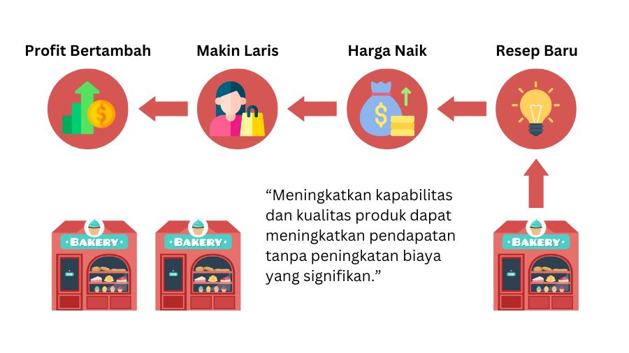 cara scale up bisnis