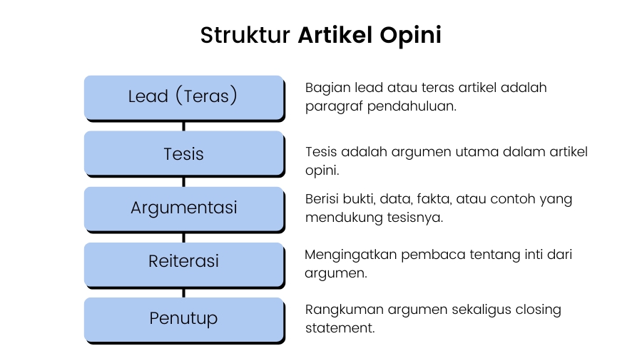 struktur artikel opini